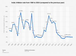 inflation history in india