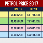 Petrol price in india