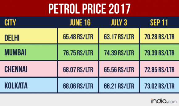 Petrol price in india