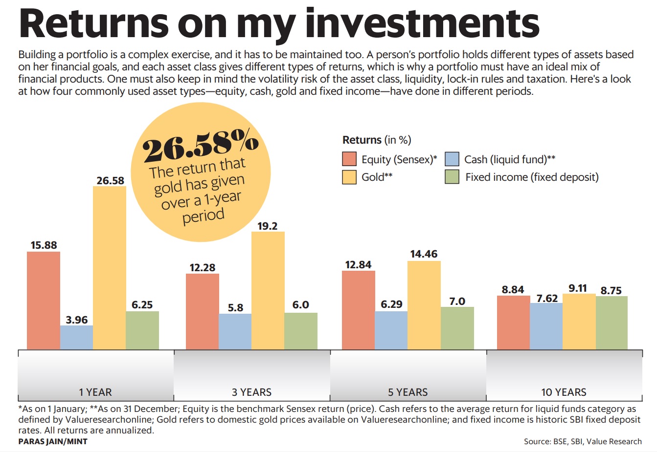 Did your investment give best returns in last one year? Check it now!!!